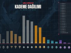 VALORANT’a Sor’da Hesap Seviyelerine Değinildi